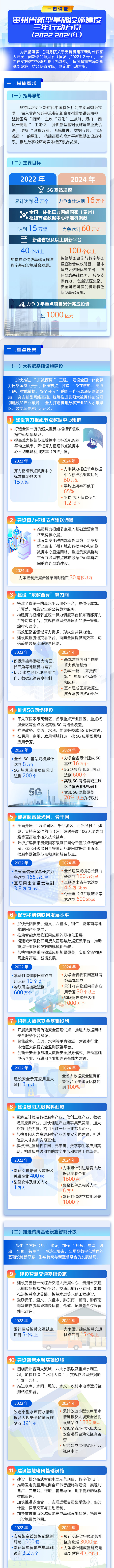 贵州省新型基础设施建设三年行动方案（2022—2024年）