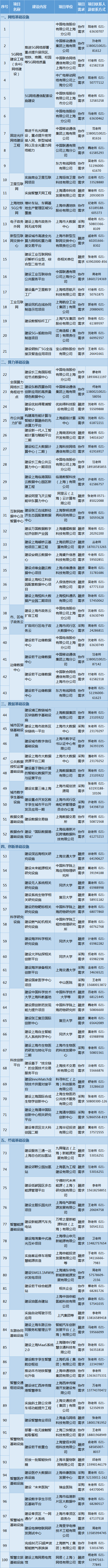 上海市新型基础设施重大项目清单