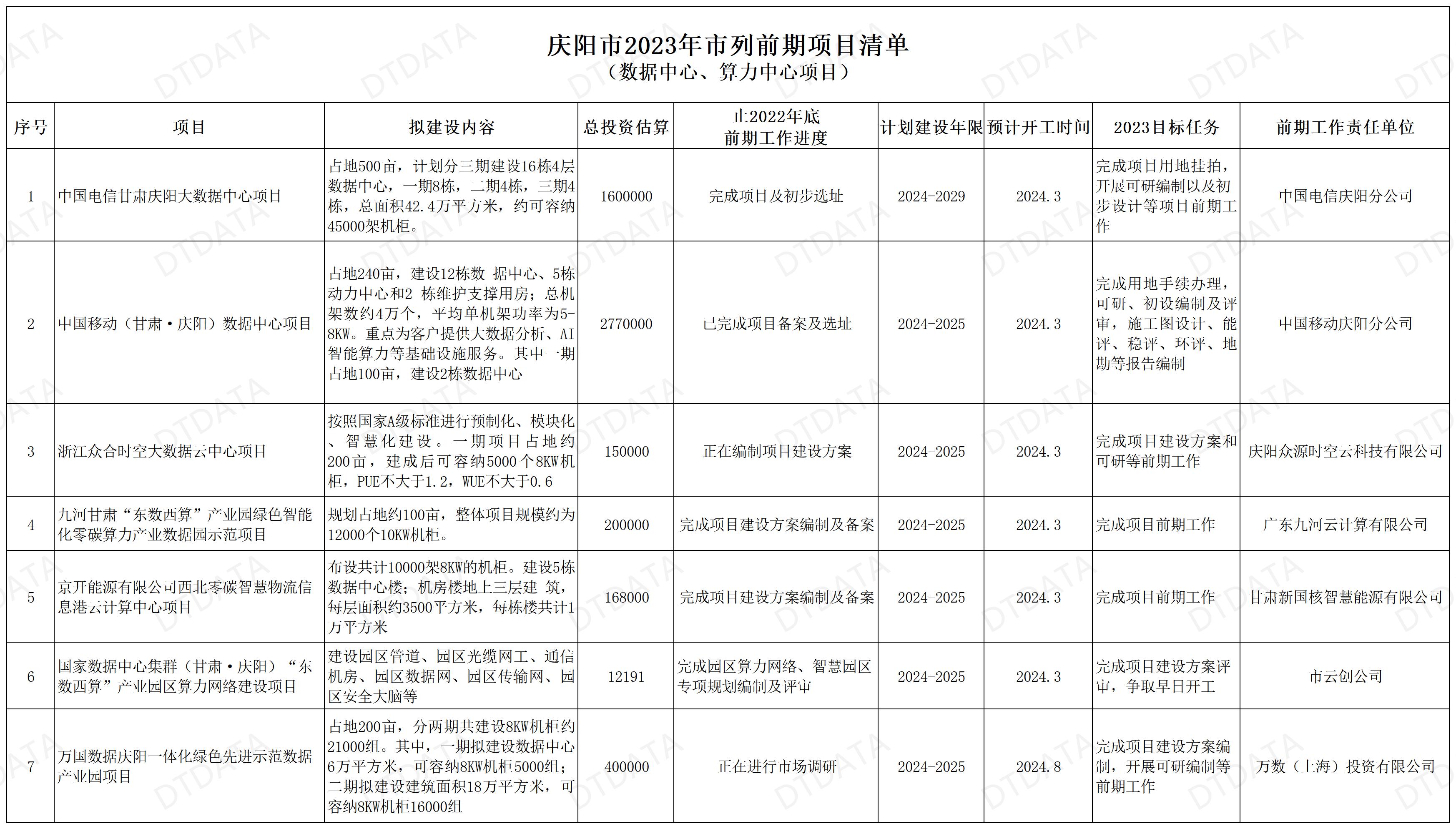 庆阳市2023年市列前期项目清单（数据中心、算力中心项目）