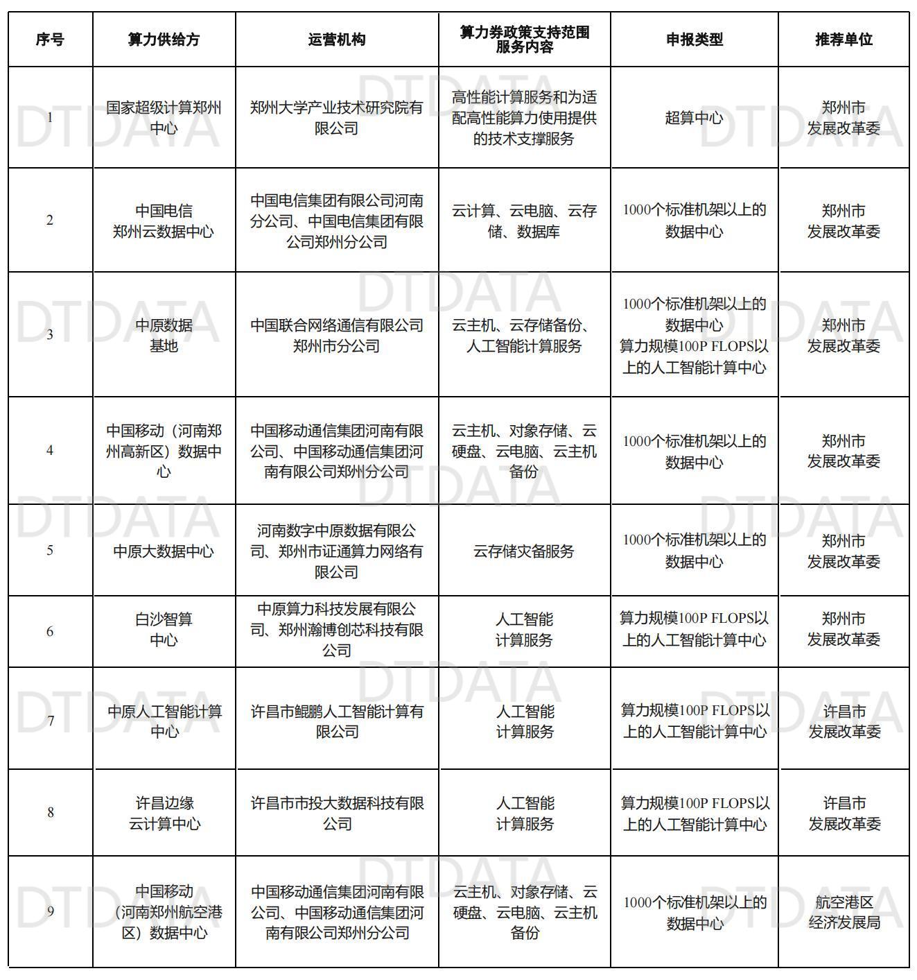 河南省2023—2024年算力券政策范围算力供给方名单_00(1)