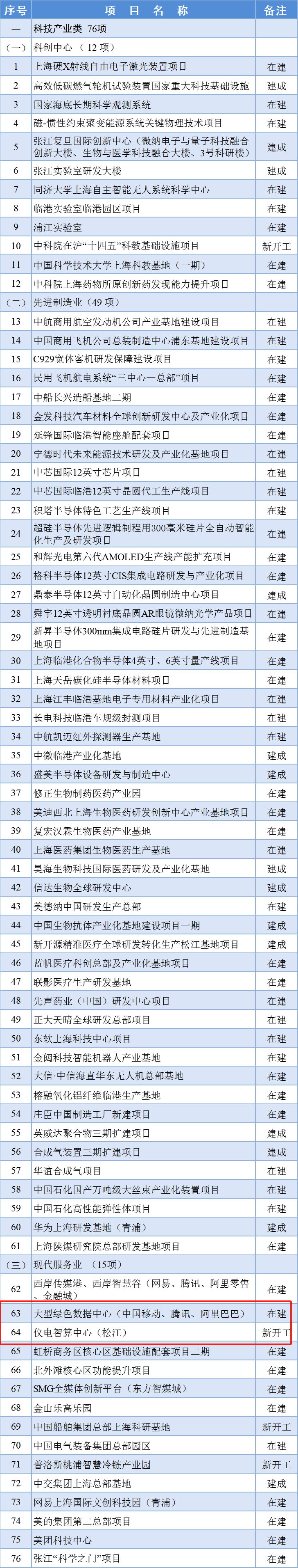 2024年上海市重大工程清单公布